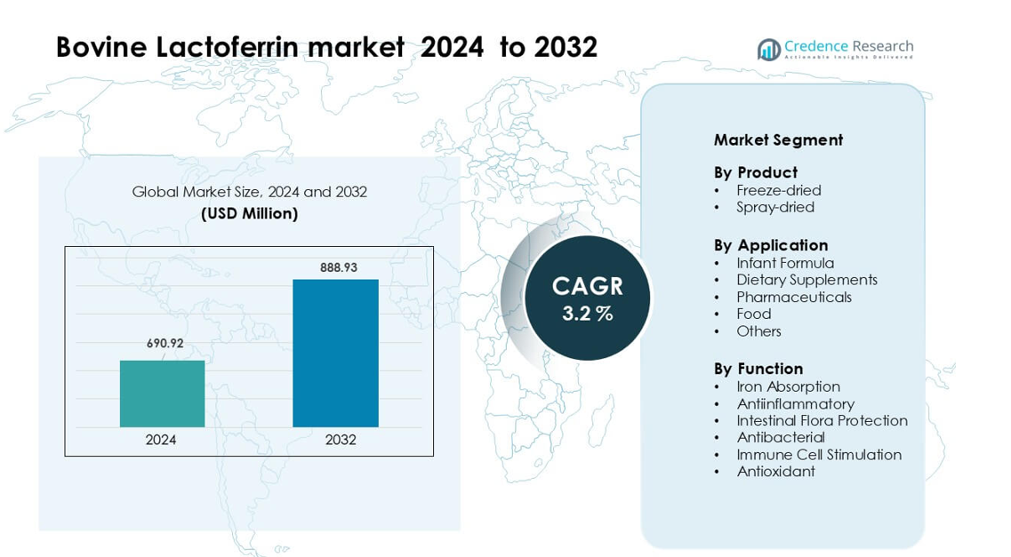 Bovine Lactoferrin market size