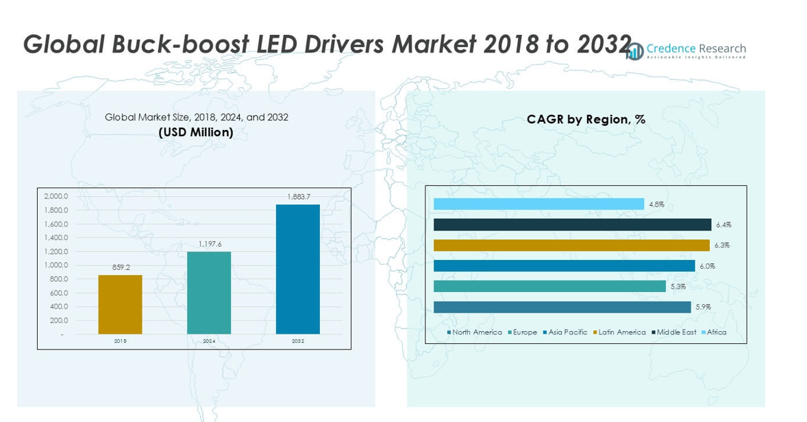 Buck-boost LED Drivers Market size