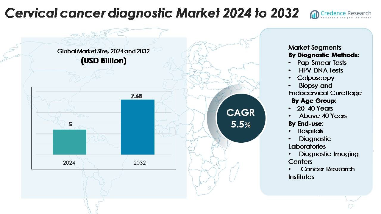 Cervical cancer diagnostic market Size