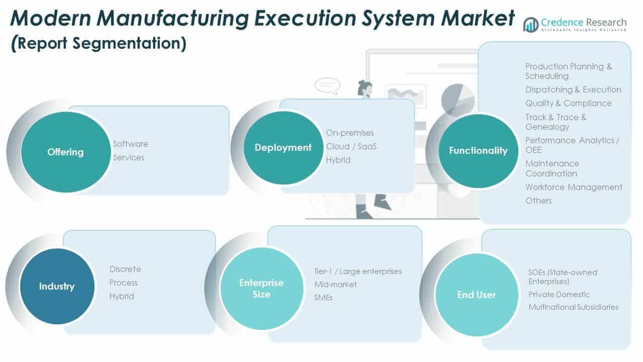 China Modern Manufacturing Execution System Market Share