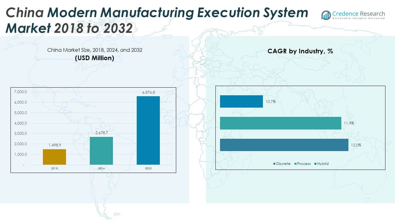 China Modern Manufacturing Execution System Market Size