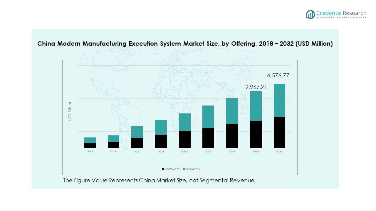 China Modern Manufacturing Execution System Market Trends