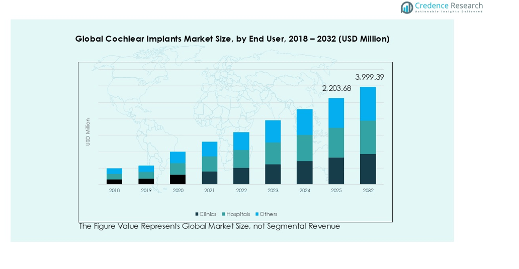 Cochlear Implants Market segmentation
