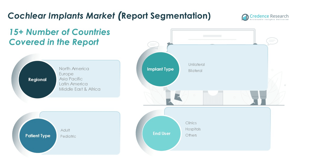 Cochlear Implants Market share