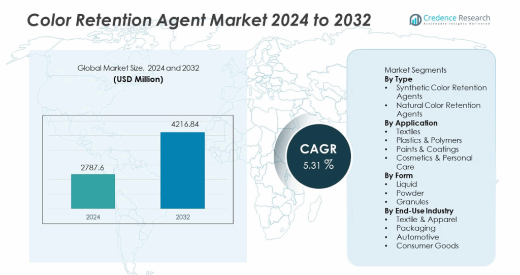 Color Retention Agent Market Size, Growth and Forecast 2032