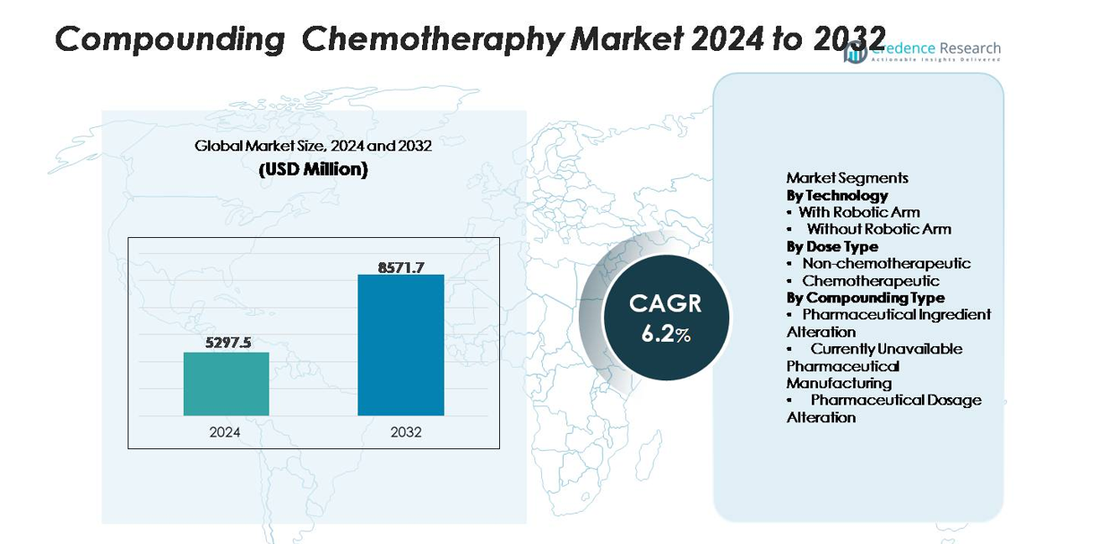 Compounding Chemotheraphy market size
