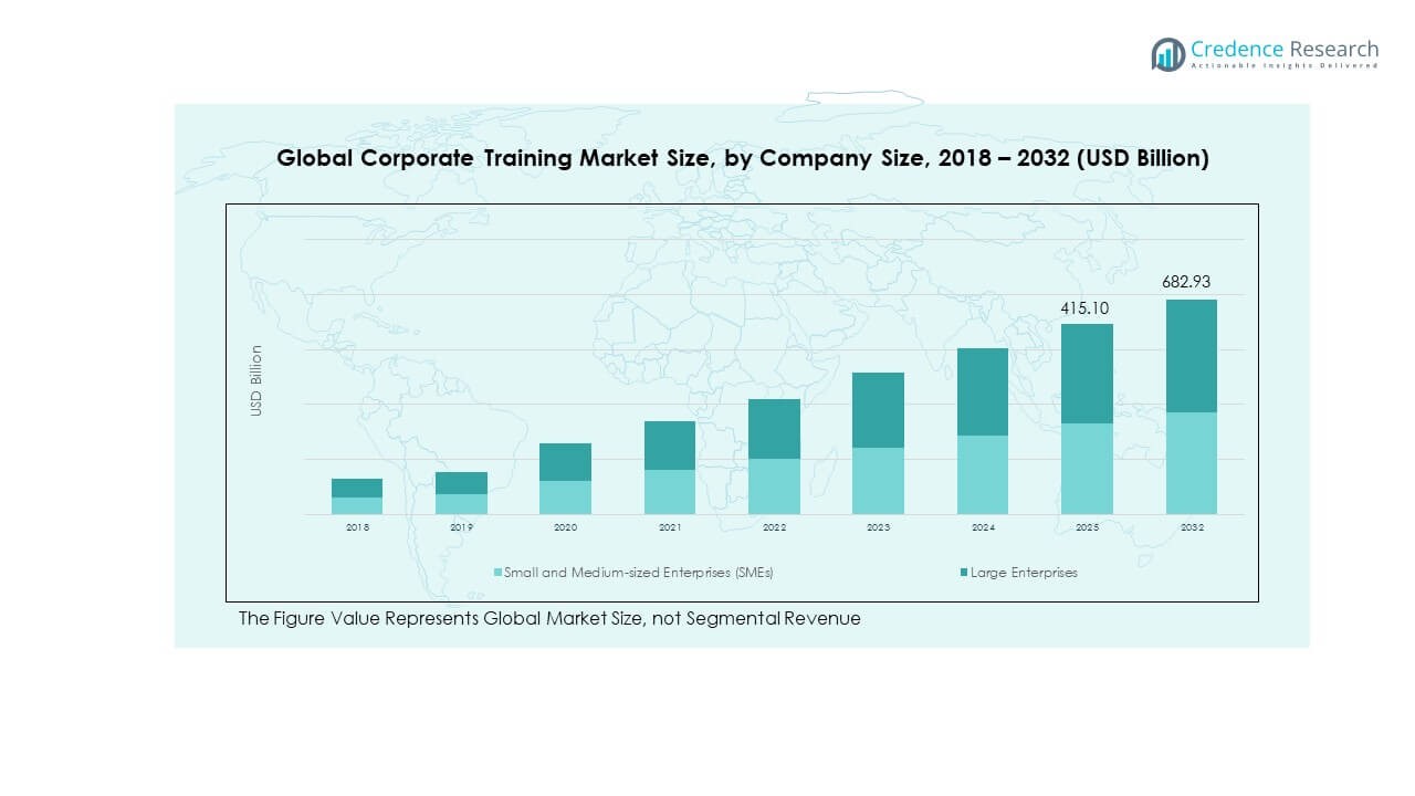 Corporate Training Market Segmentation