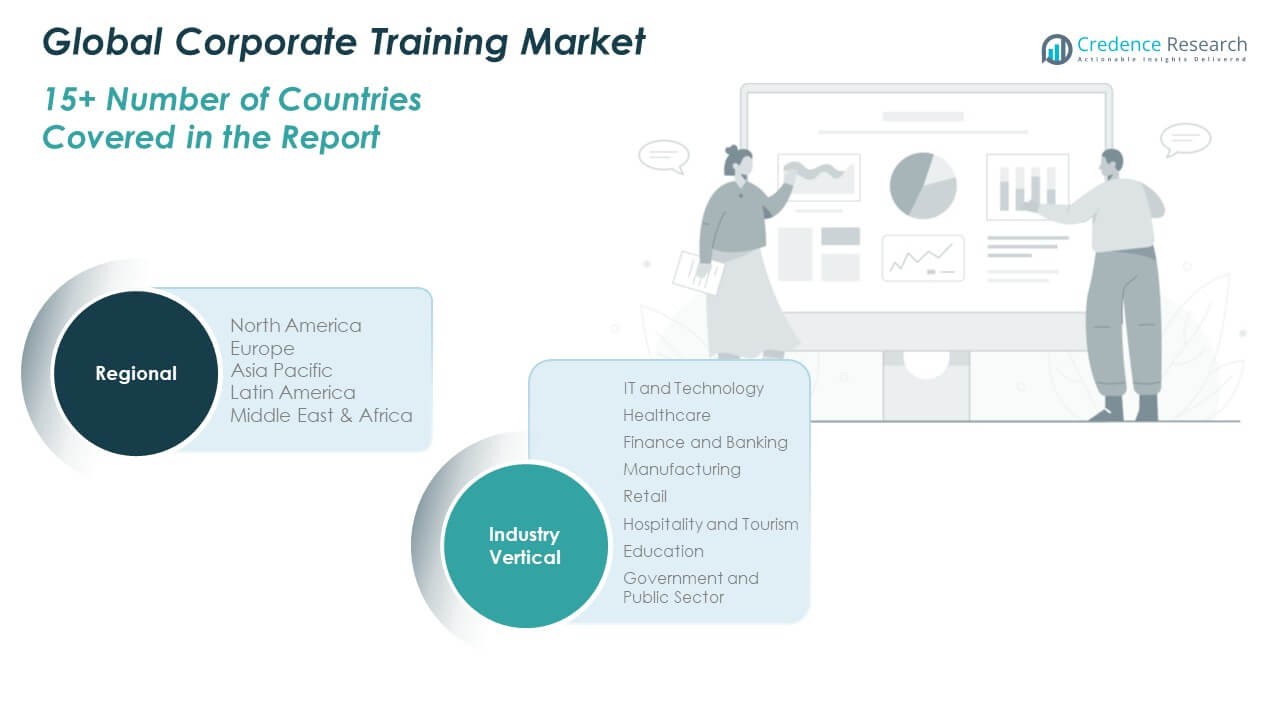 Corporate Training Market Share