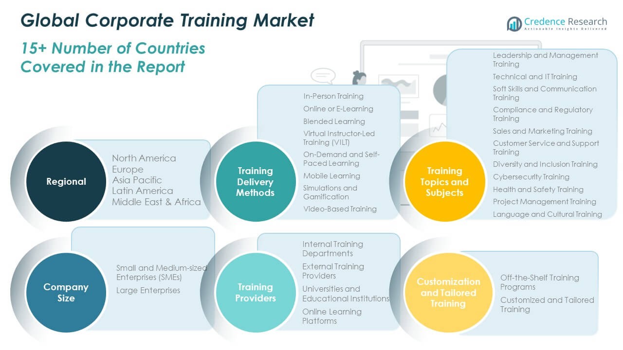 Corporate Training Market Size