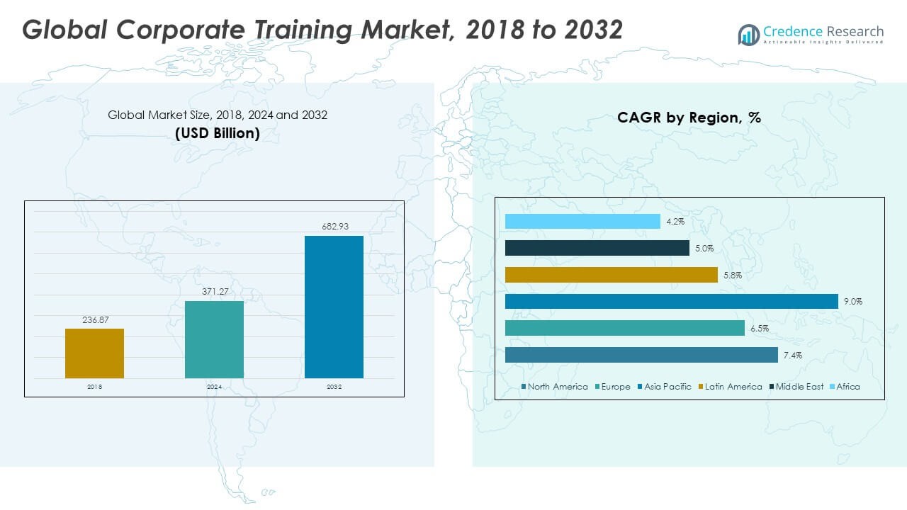 Corporate Training Market