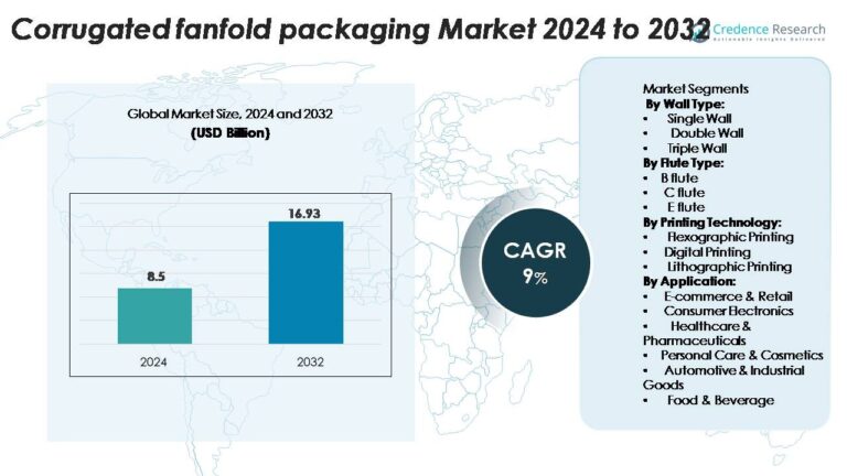 Corrugated Fanfold Packaging Market Size, Trends, Share & Forecast 2032