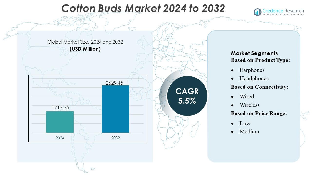 Cotton Buds Market Size
