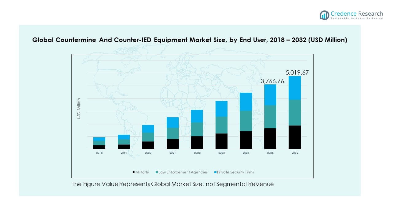 Countermine and Counter-IED Equipment Market Seg1