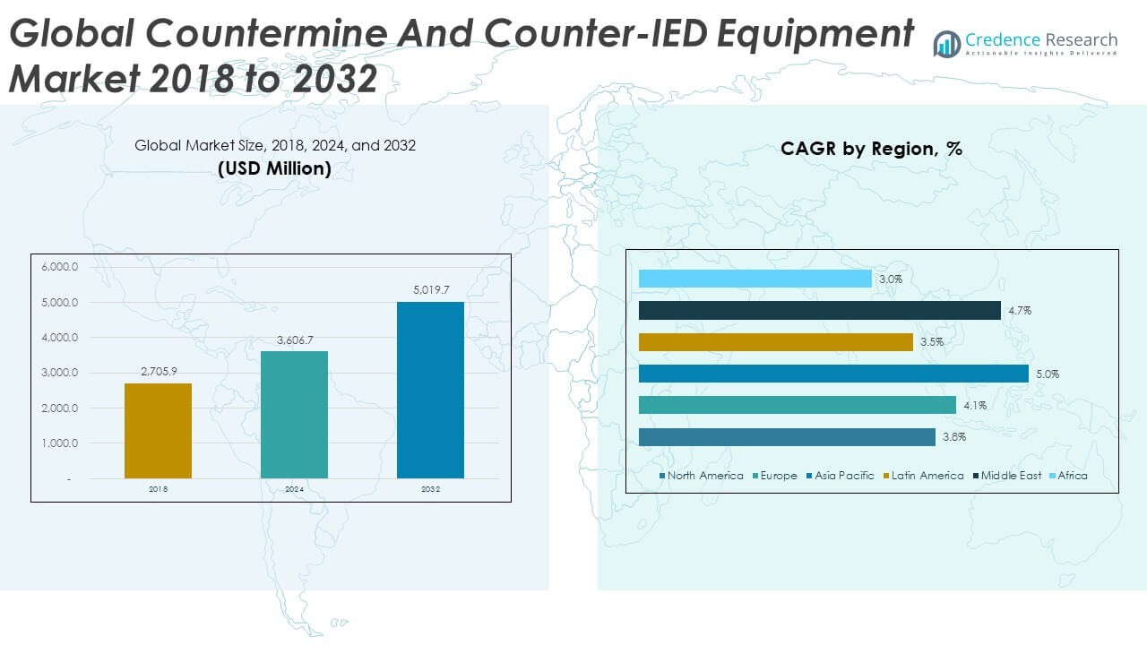 Countermine and Counter-IED Equipment Market Size