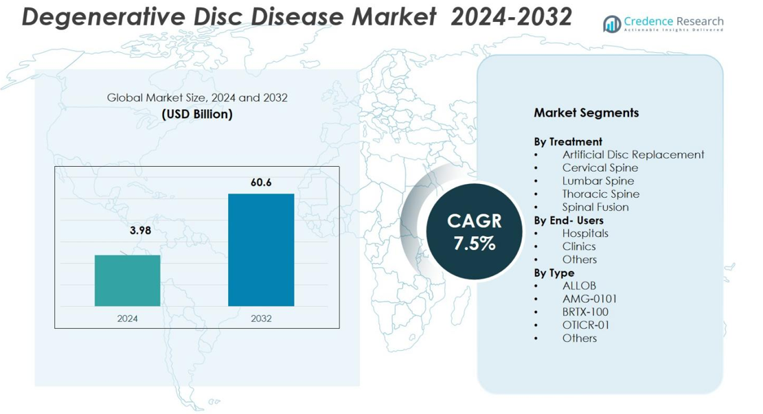 Degenerative Disc Disease Market size