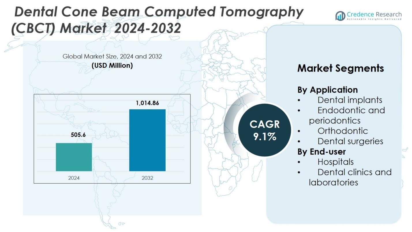 Dental Cone Beam Computed Tomography (CBCT) Market