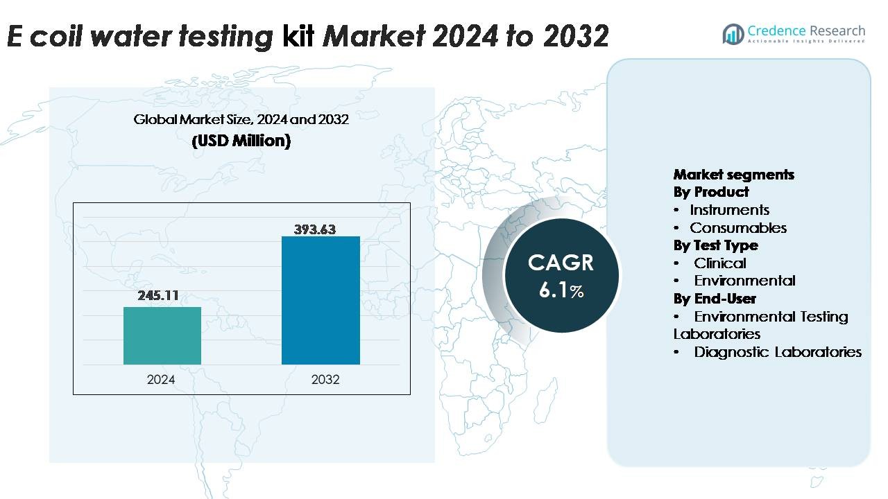 E Coil Water Testing Kit Market