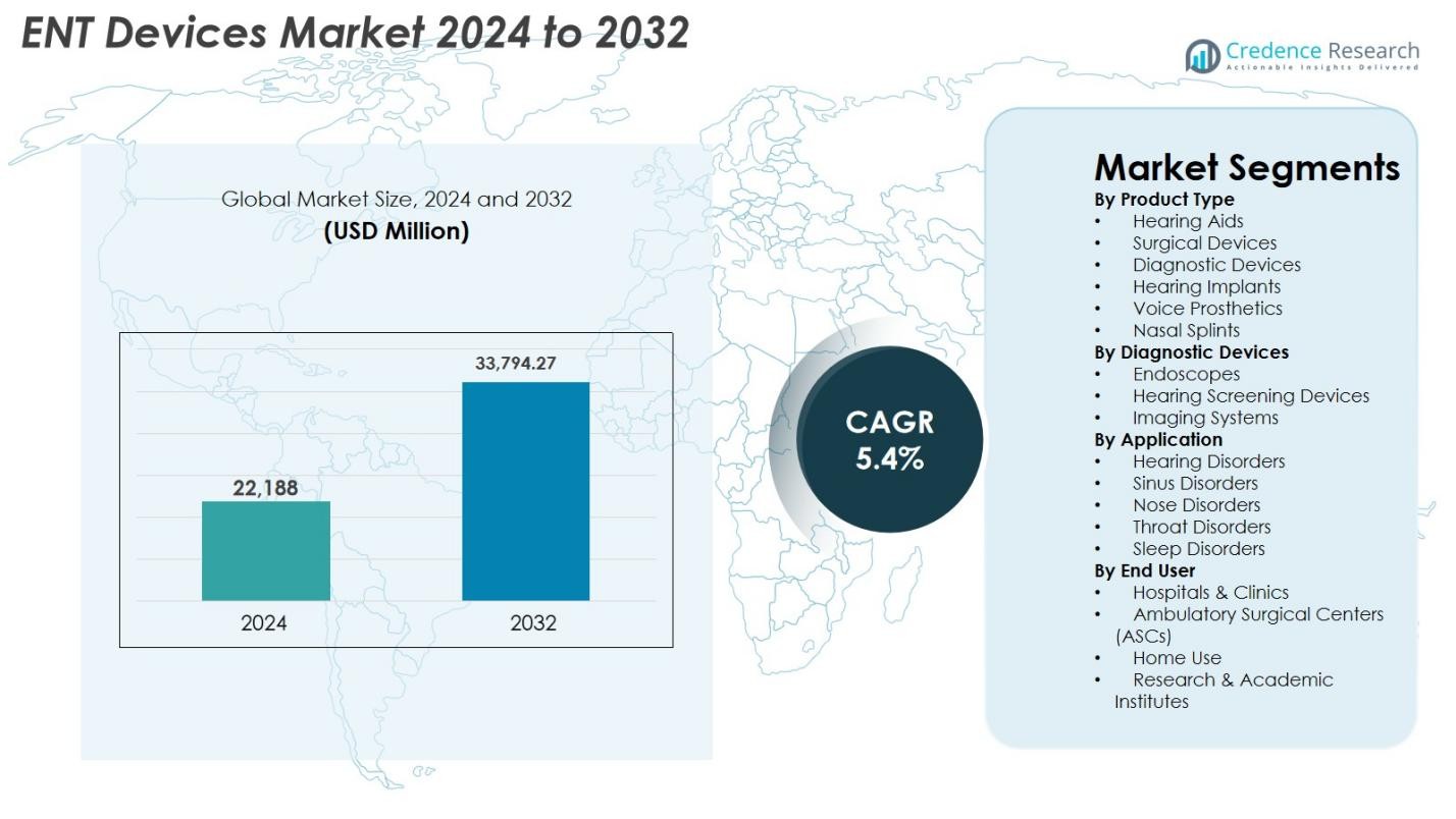 ENT Devices Market