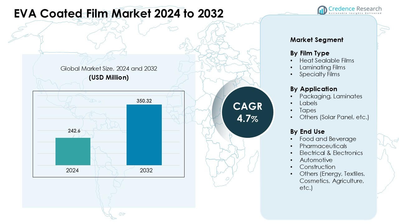 EVA Coated Film Market Size
