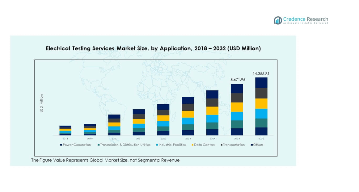 Electrical Testing Services Market segmentation