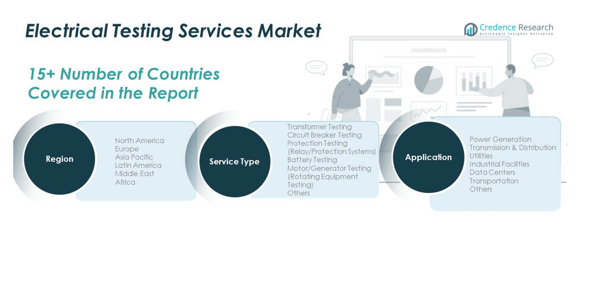 Electrical Testing Services Market share