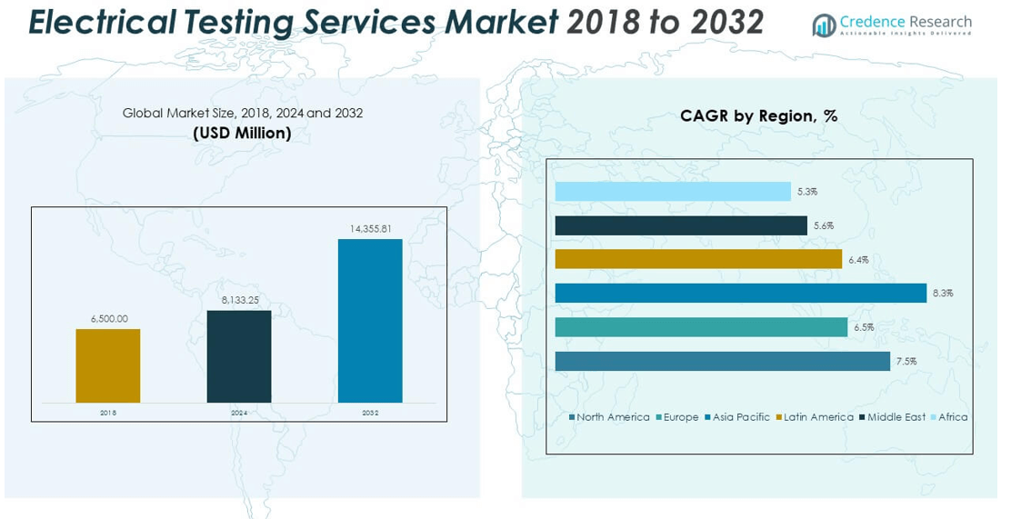 Electrical Testing Services Market size