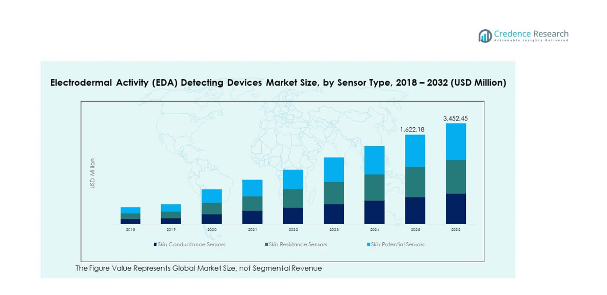 Electrodermal Activity Detecting Devices Market segmentation