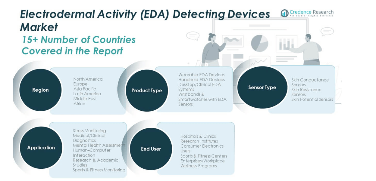 Electrodermal Activity Detecting Devices Market share