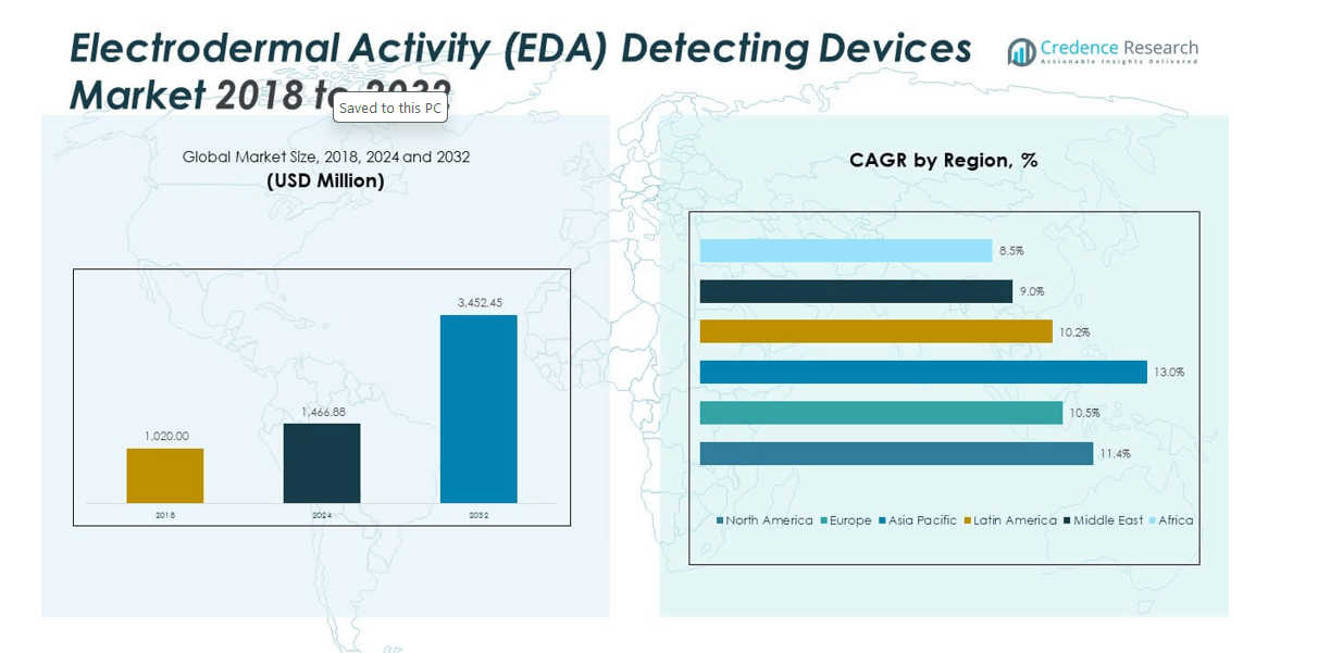 Electrodermal Activity Detecting Devices Market size