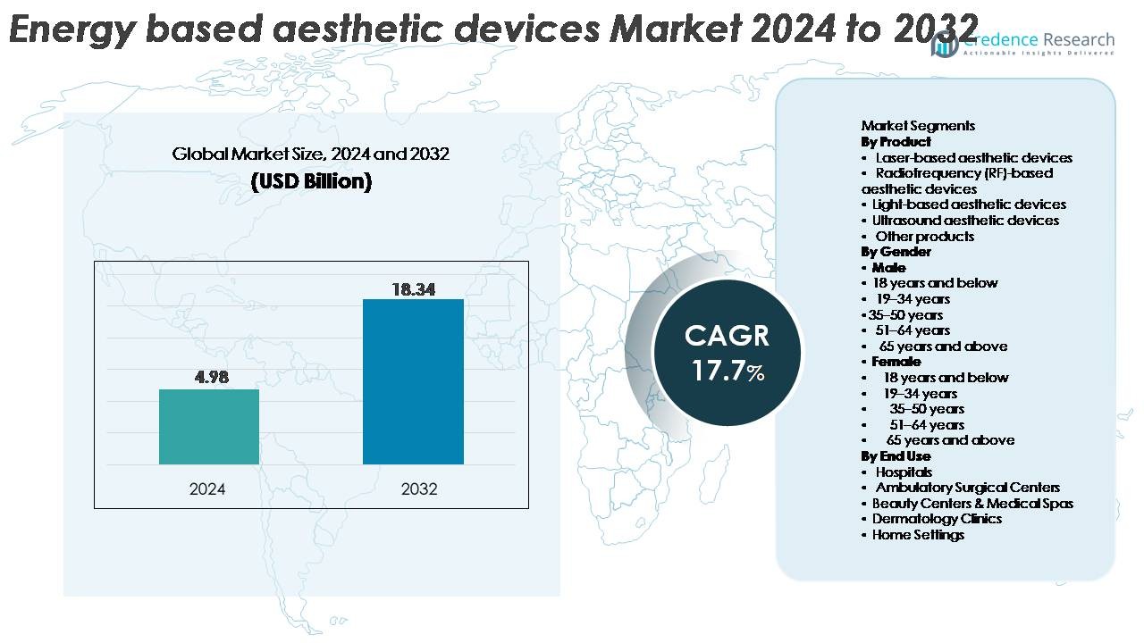 Energy-Based Aesthetic Devices market