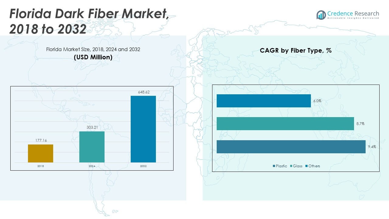 Florida Dark Fiber Market