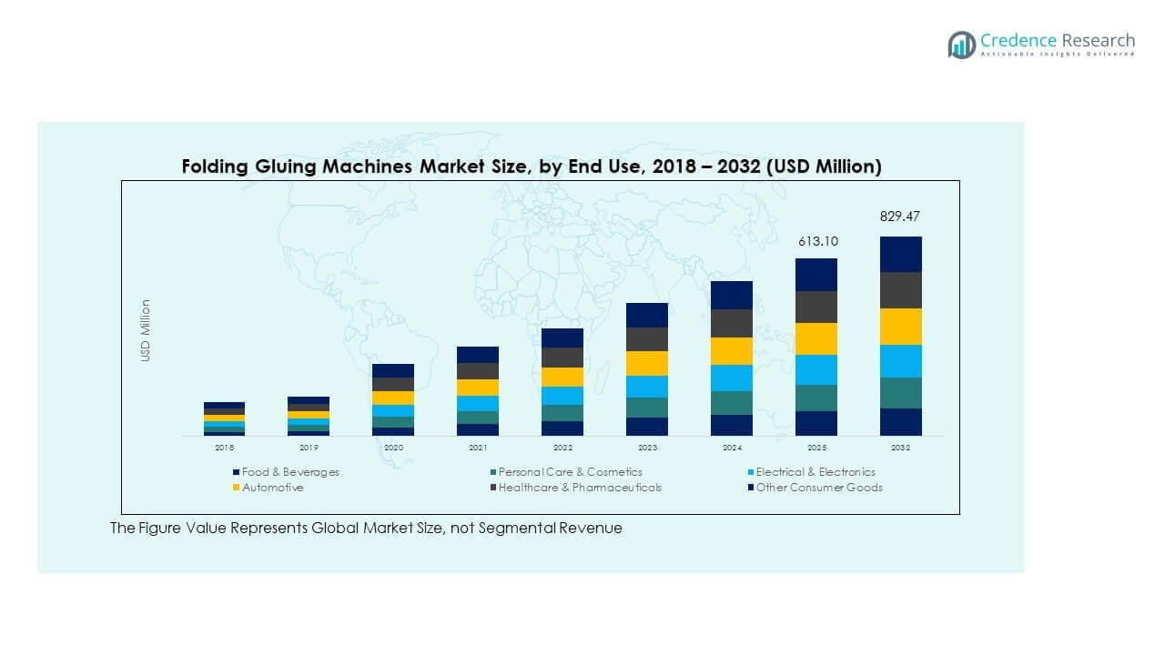 Crescimento do Mercado de Máquinas de Colagem e Dobragem