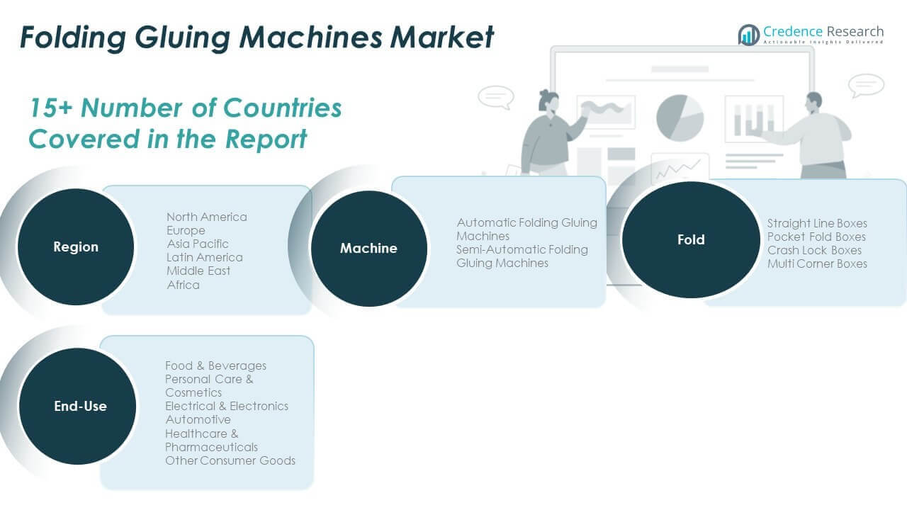 Folding Gluing Machines Market Share