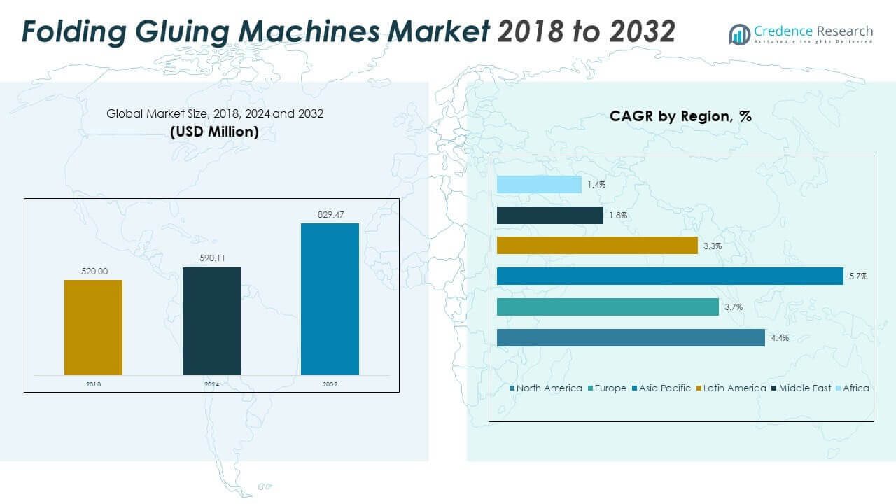 Tamanho do Mercado de Máquinas de Colagem e Dobra