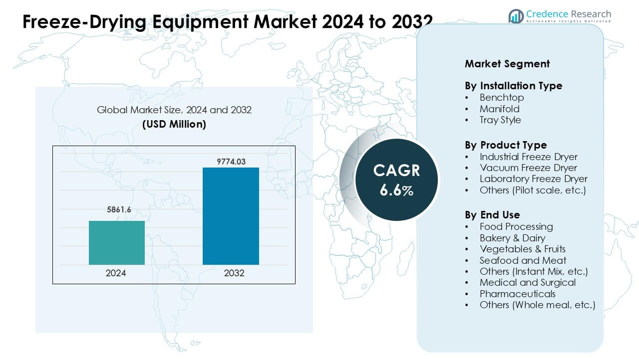 Freeze-Drying Equipment Market Size