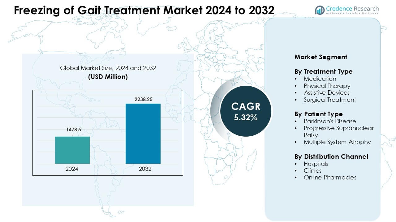 Freezing of Gait Treatment Market
