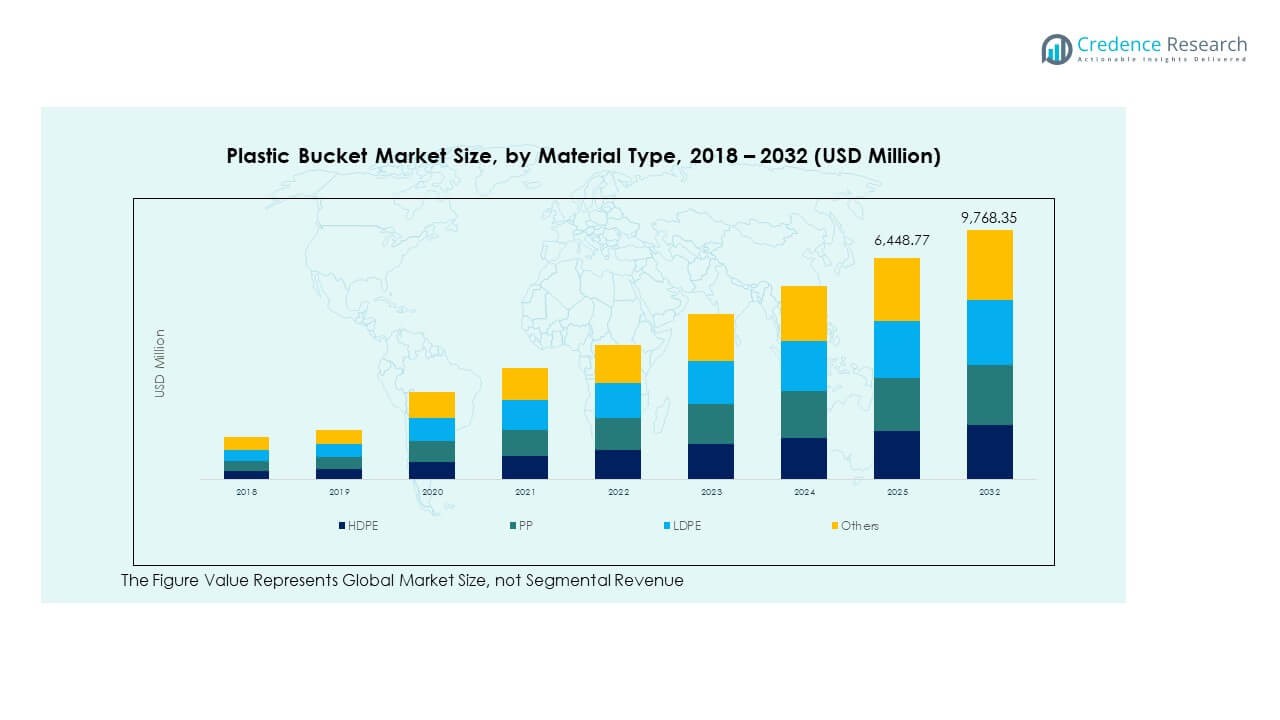 Global Plastic Bucket Market Seg1