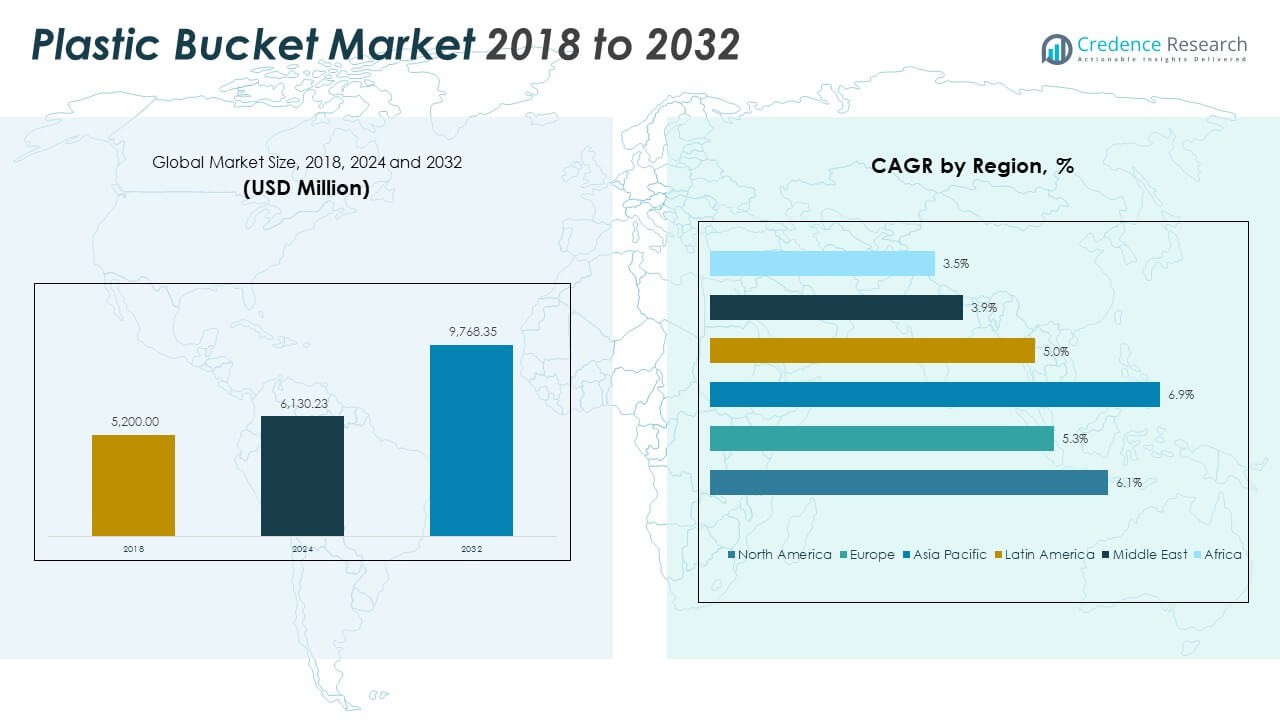 Global Plastic Bucket Market Size