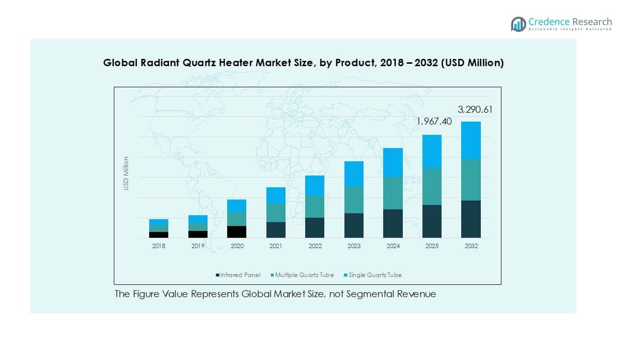Global Radiant Quartz Heater Market Seg1