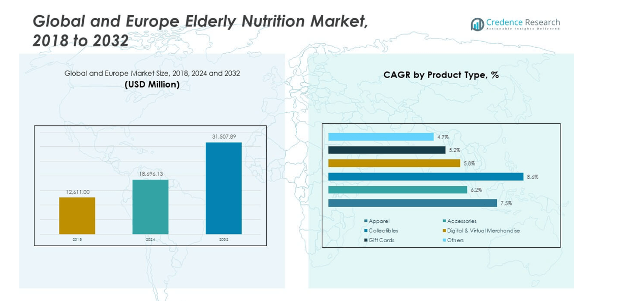 Global and Europe Football Club Merchandising Market size