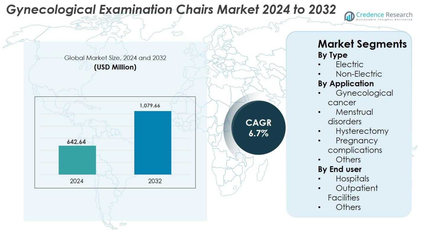 Gynecological Examination Chairs Market
