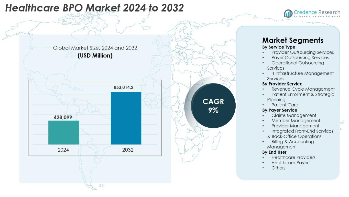 Healthcare BPO Market