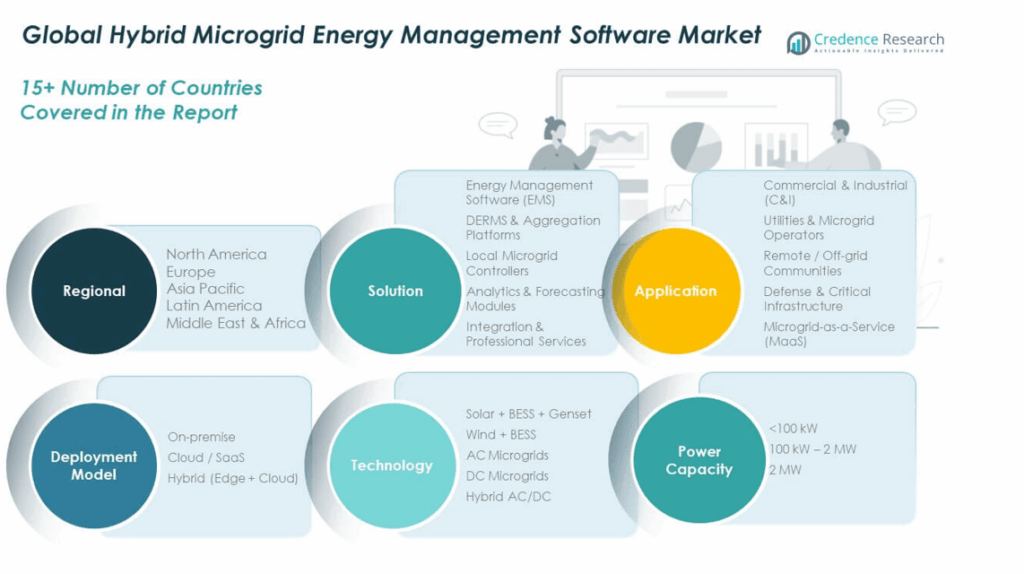 Hybrid Microgrid Energy Management Software Market Size, Growth and ...