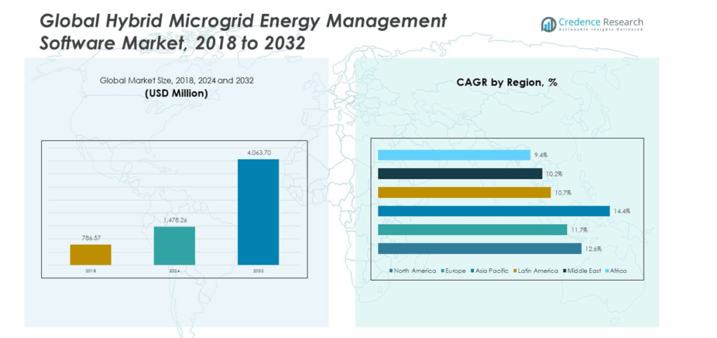 Hybrid Microgrid Energy Management Software Market Size, Growth and ...