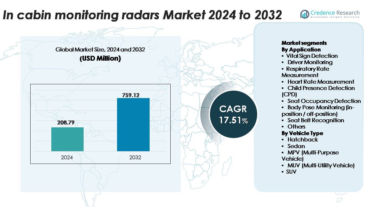 In Cabin Monitoring Radars Market