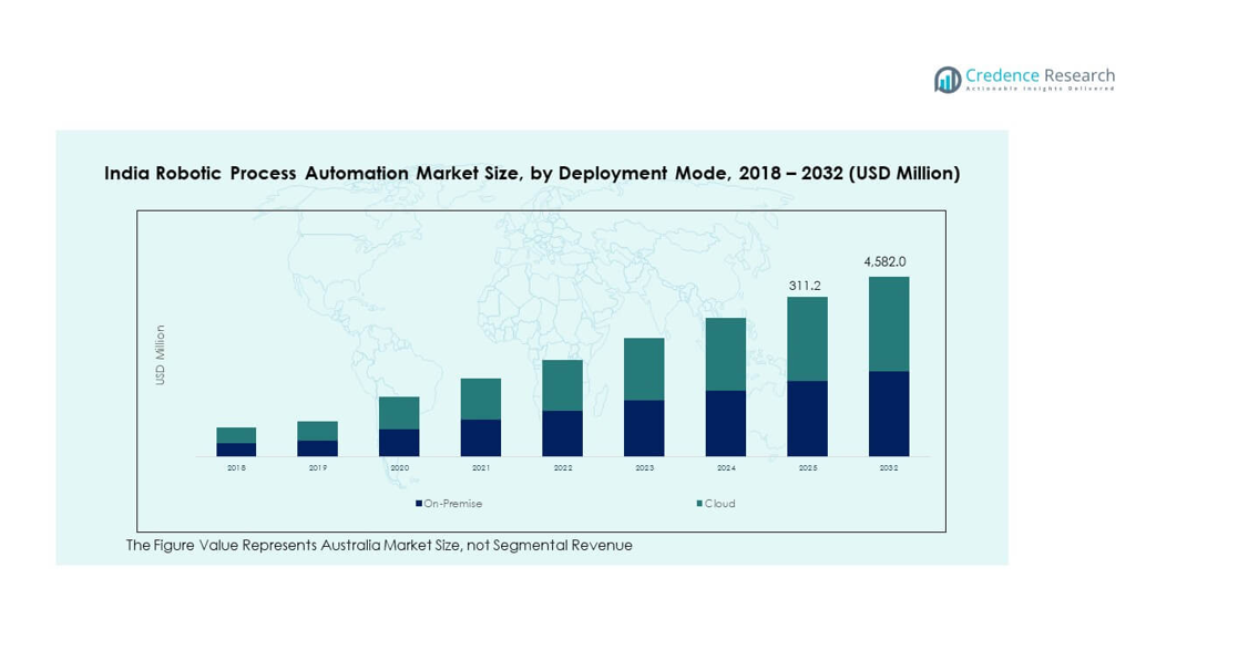 India Robotic Process Automation Market segmentation