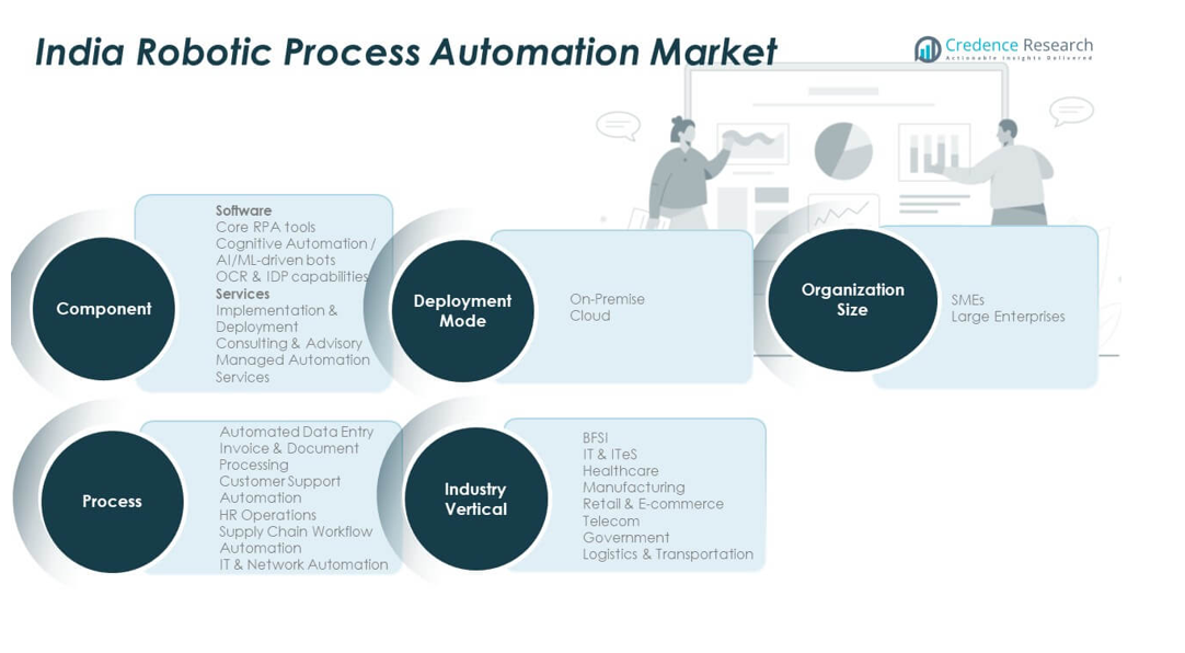 India Robotic Process Automation Market share