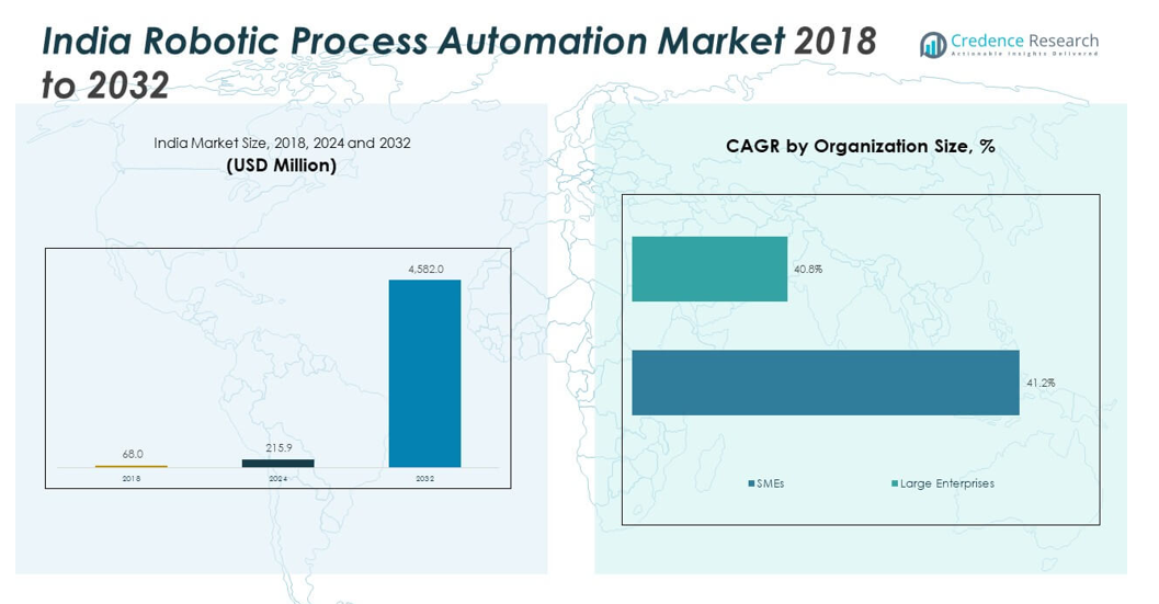 India Robotic Process Automation Market size