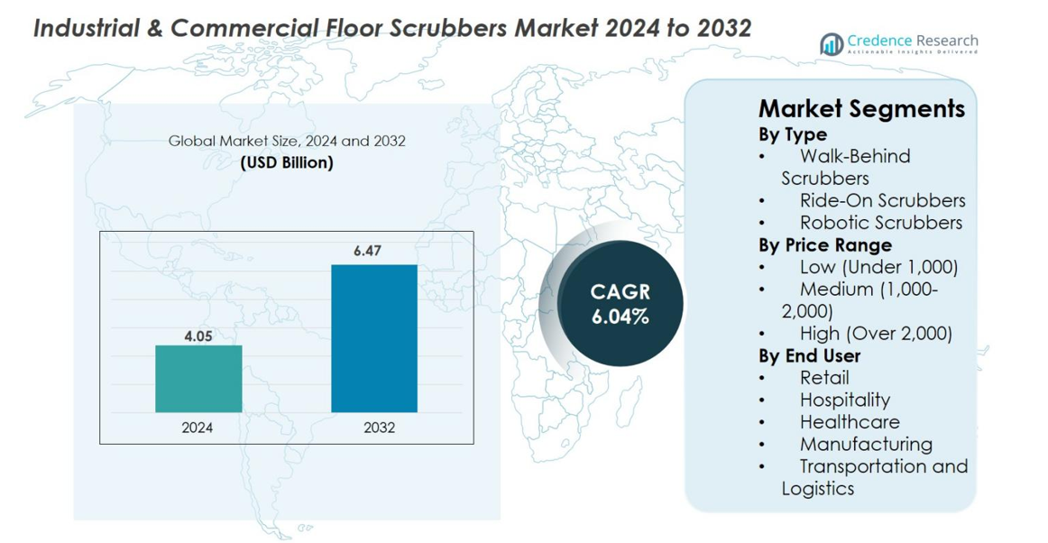 Marknadsstorlek för industriella & kommersiella golvskurmaskiner