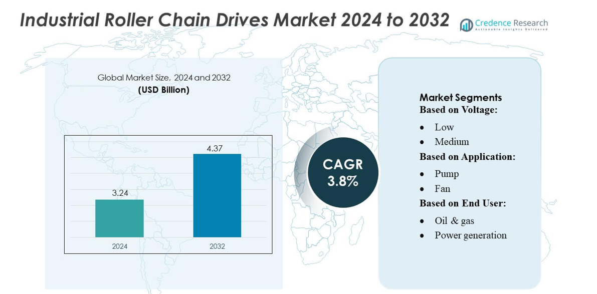 Industrial Roller Chain Drives Market size
